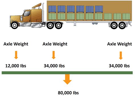 proper box truck weight distribution|trailer weight distribution chart.